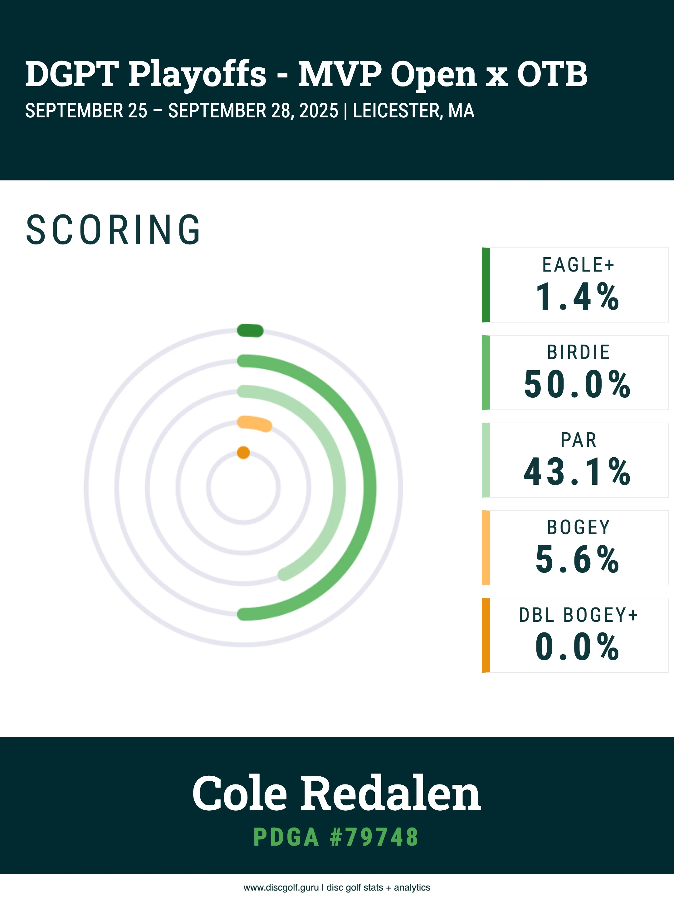 Scoring chart export example